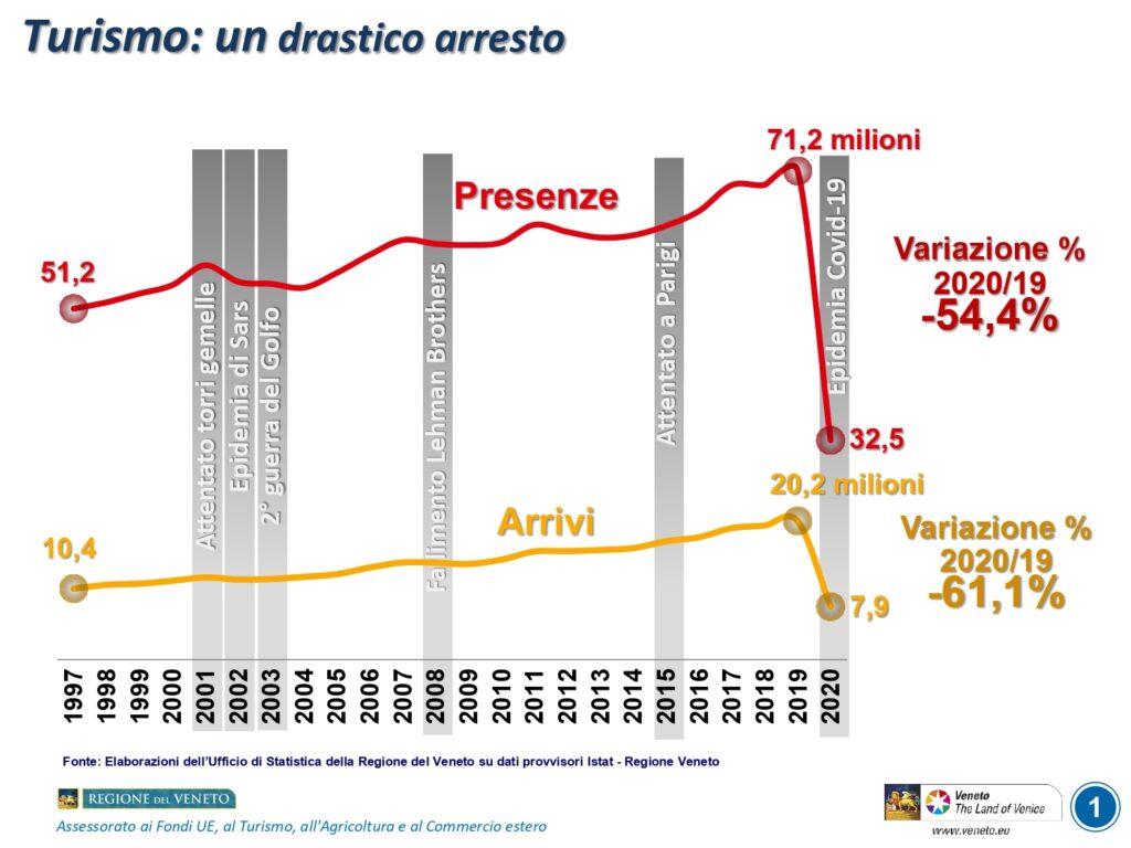 0273 2021 Turismo Veneto 2020 slide da 1 a 7 page 0001