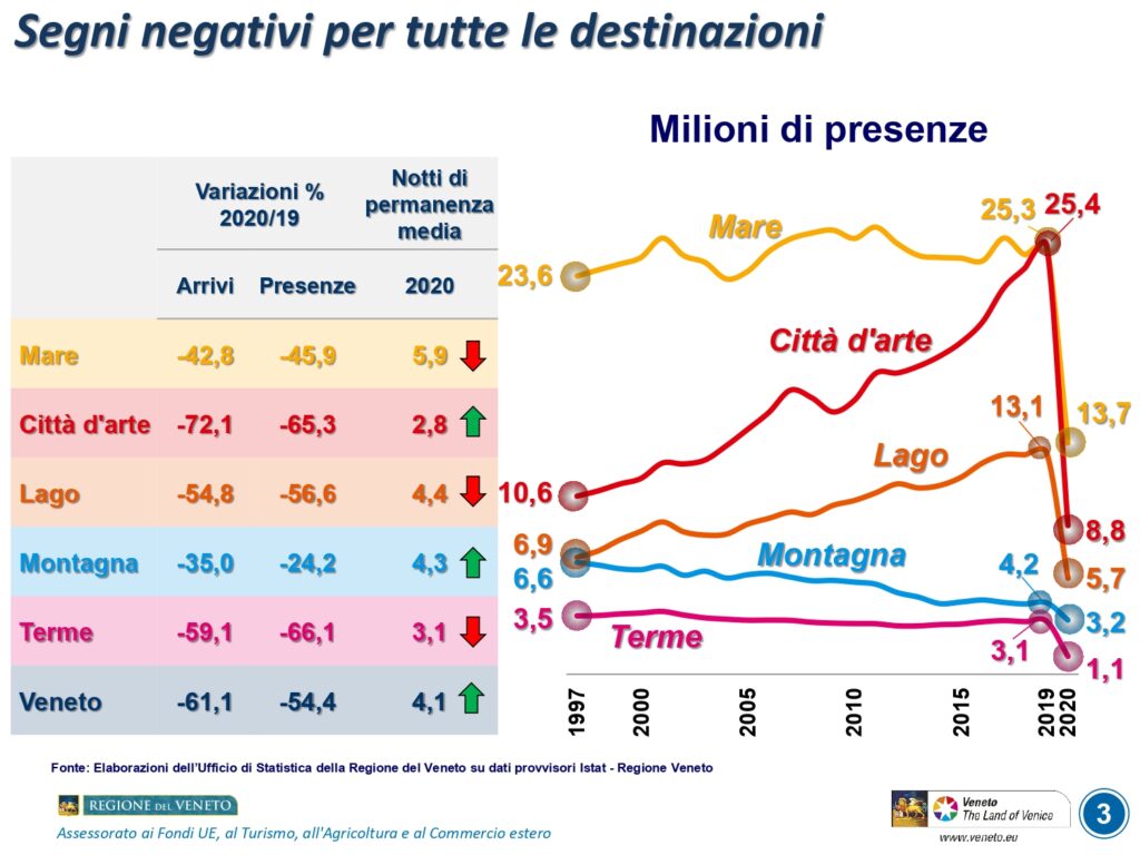 0273 2021 Turismo Veneto 2020 slide da 1 a 7 page 0003