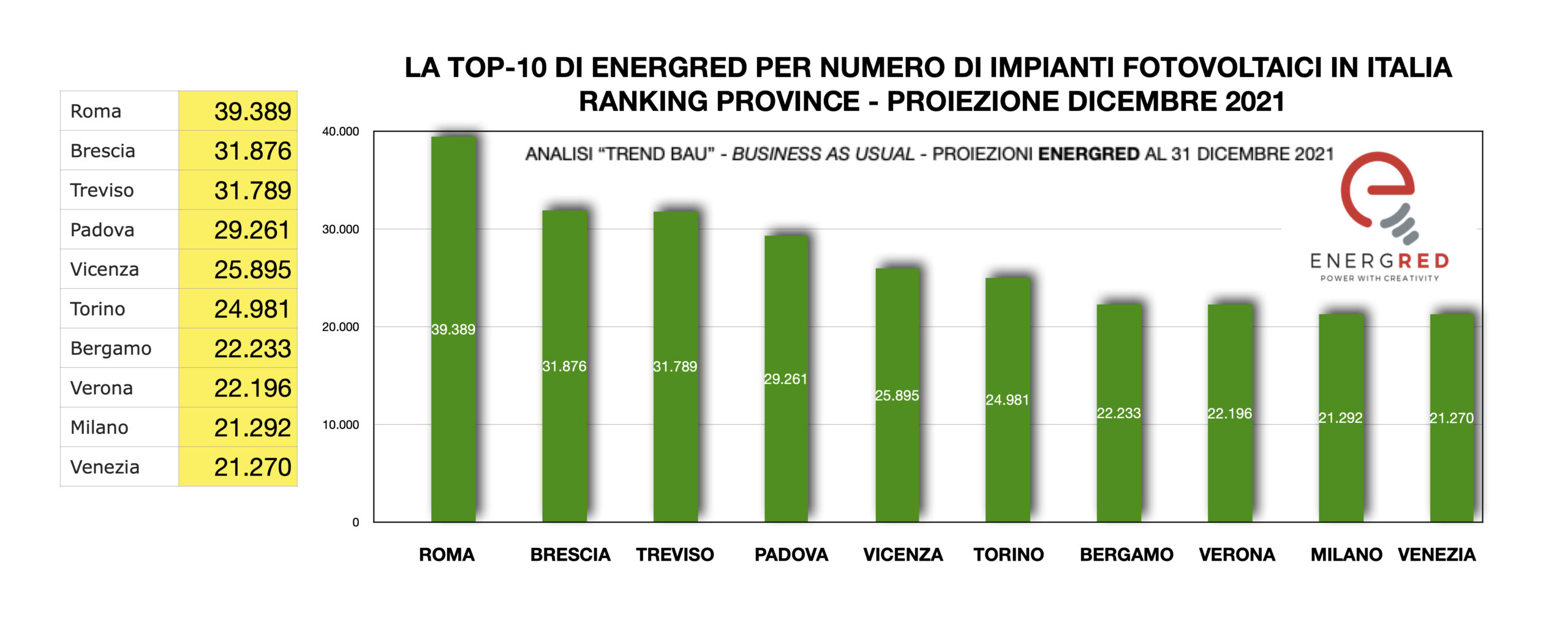 Verona nelle migliori dieci province italiane per sviluppo del fotovoltaico