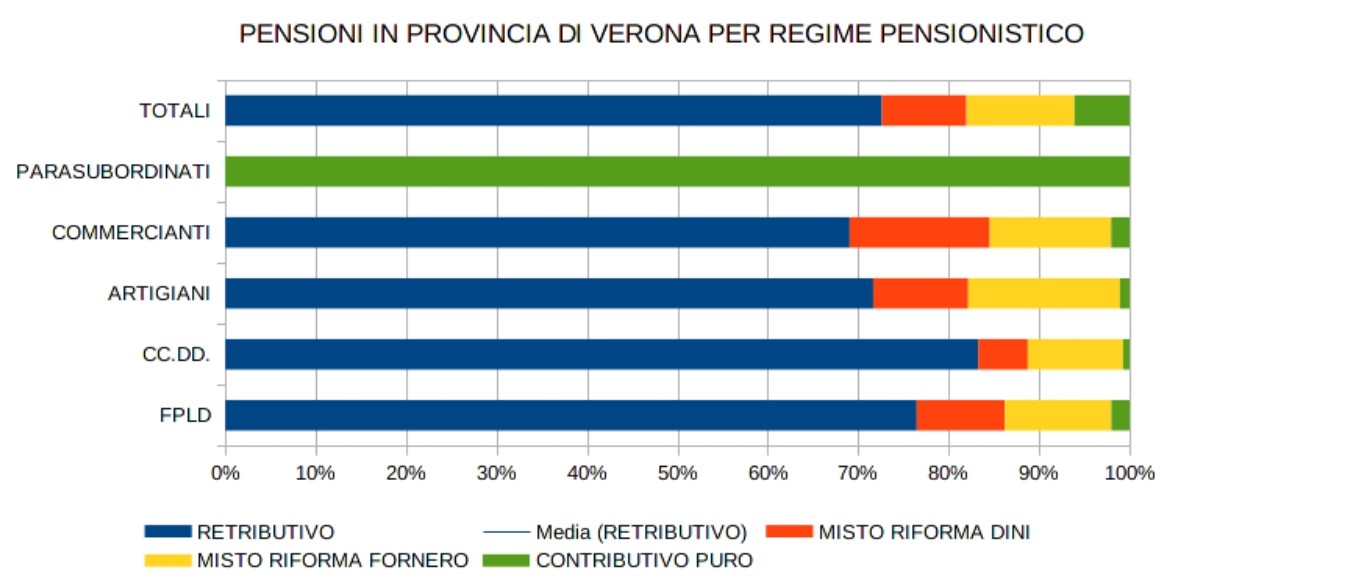 Pensioni, dallo studio della SPI-Cgil la conferma della stangata: un sistema che brucia il futuro