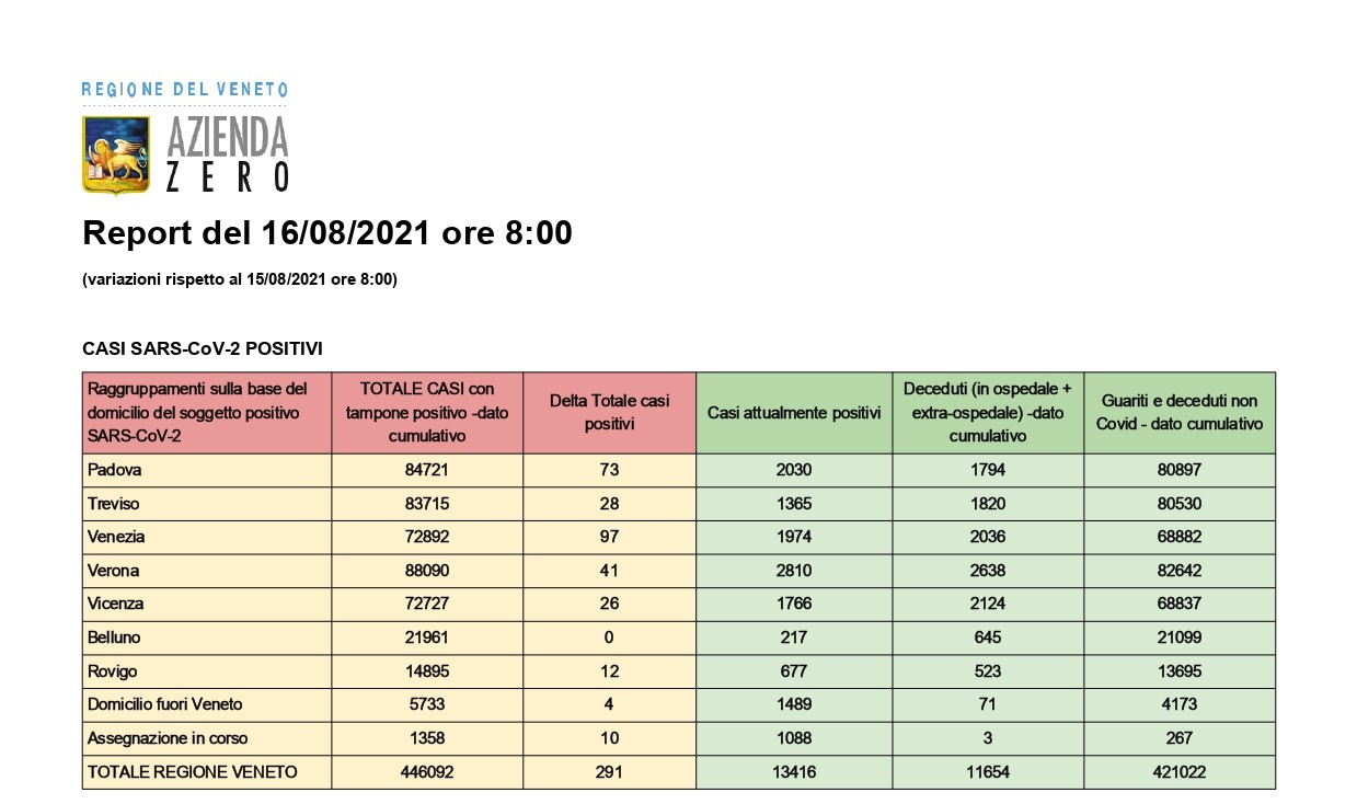 Covid. Nuovi report su andamento vaccinazioni, casi e ricoveri in Veneto