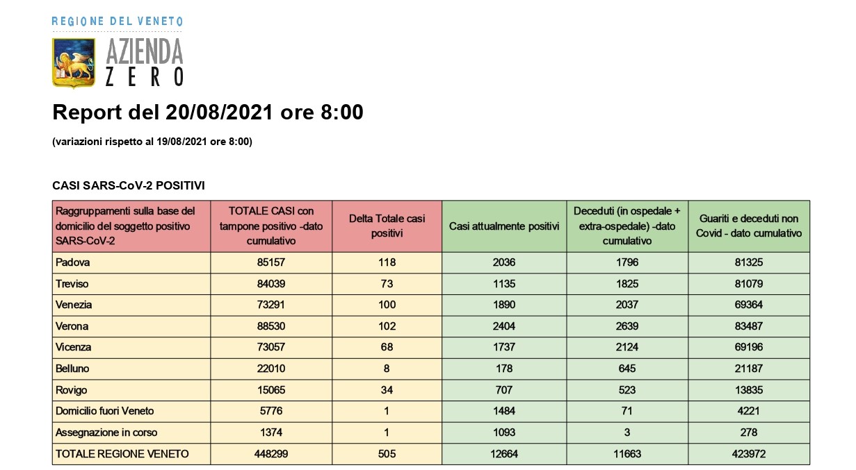 Covid. Report aggiornato su casi, ricoveri e vaccinazioni in Veneto