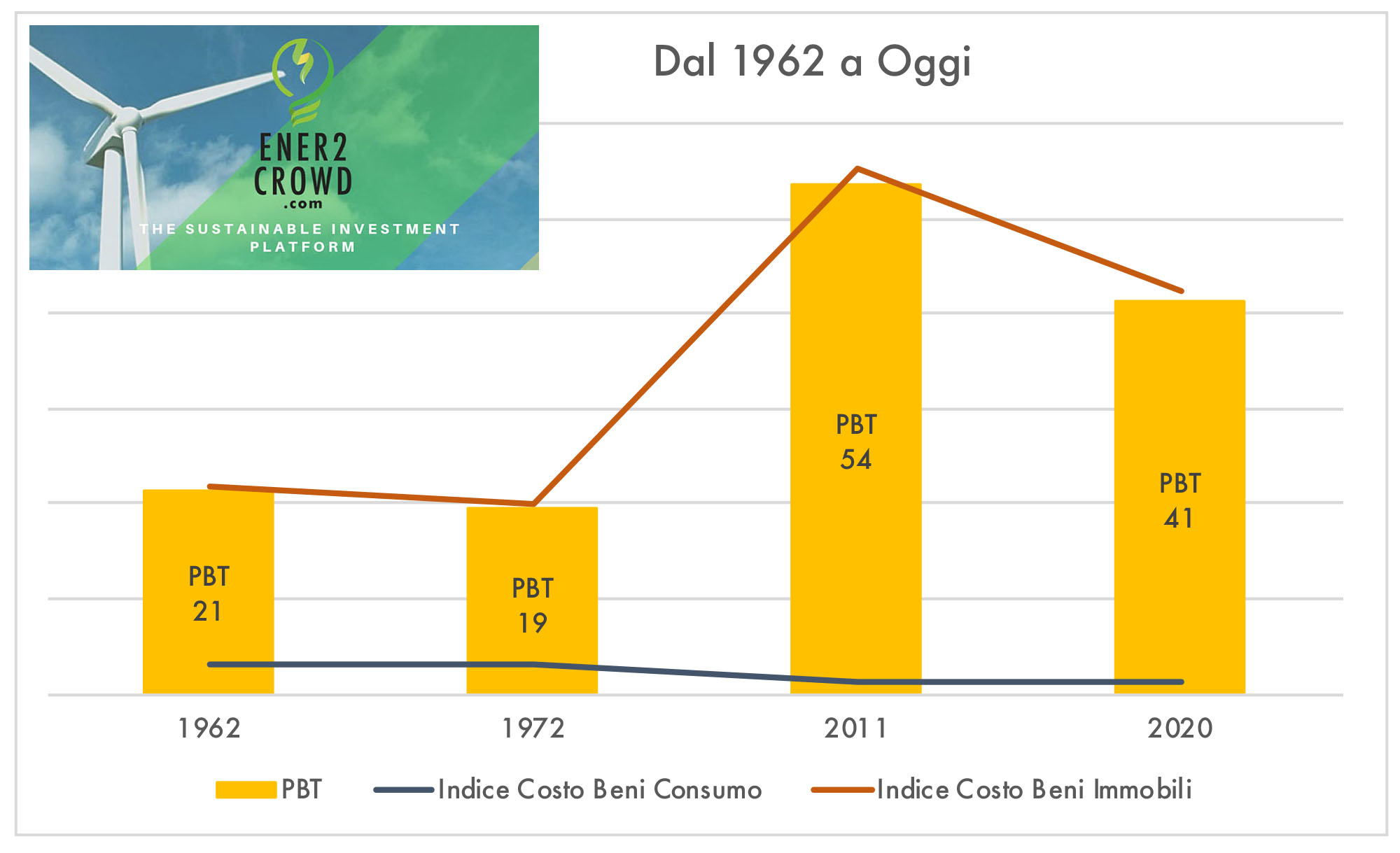 Bolla immobiliare: per gli Italiani l’amore per il mattone costa il doppio che nel 1962