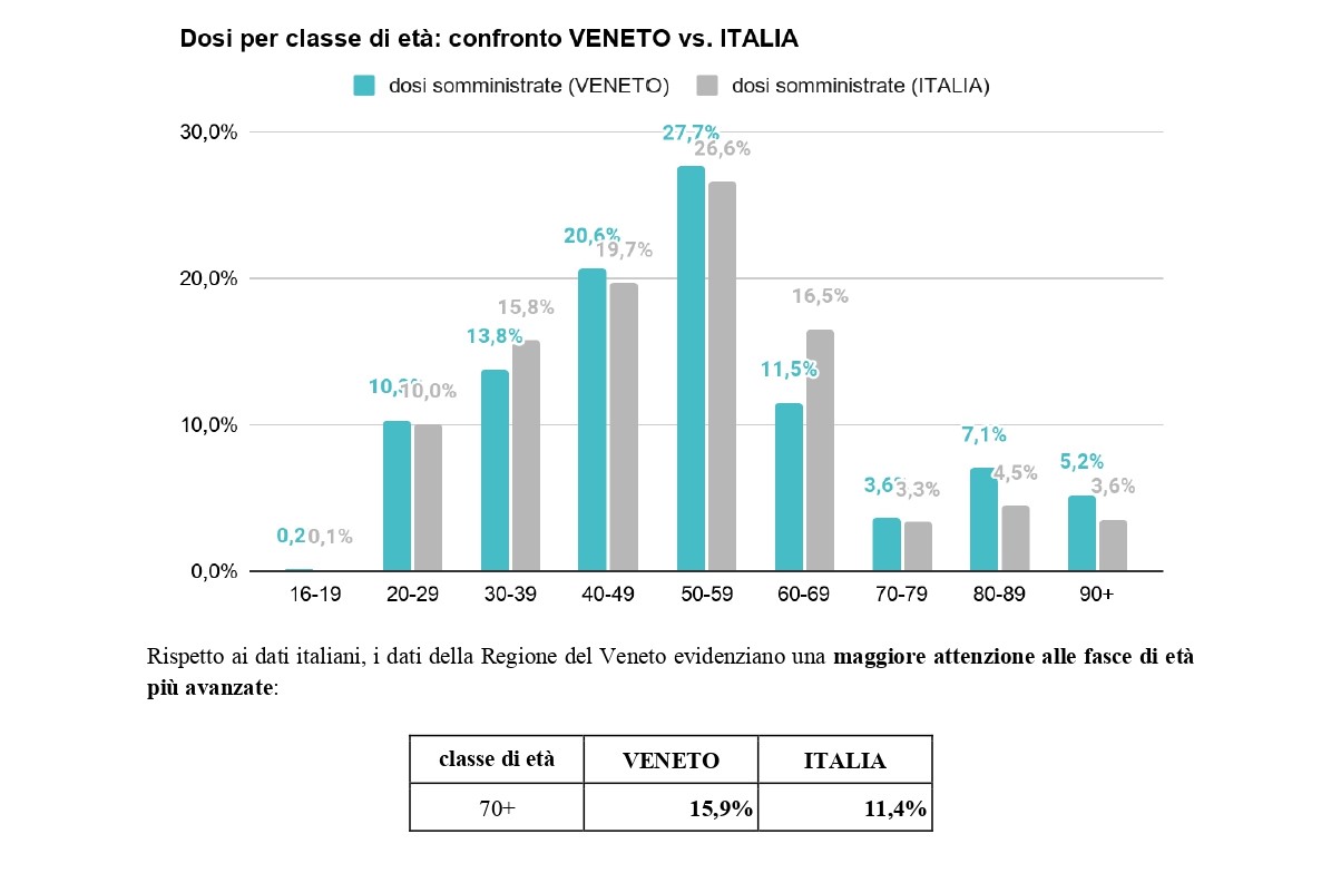 Covid-19, i numeri di Verona e quelli dei vaccini nel Veneto