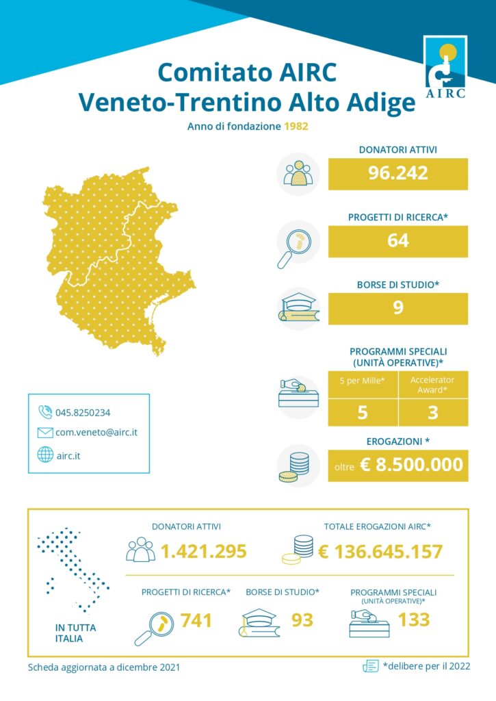 AIRC Infografica Comitato Veneto Trentino Alto Adige 060421 page 0001