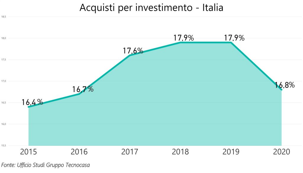 Investimenti in immobili: si è tornati al livello del 2016