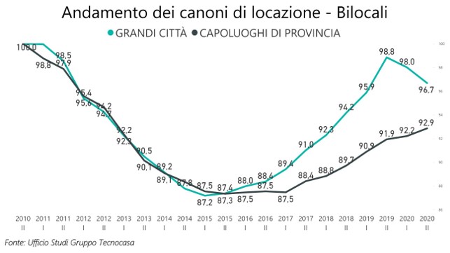 Mercato degli affitti, scendono ancora i canoni: a Verona sino allo 0,9%
