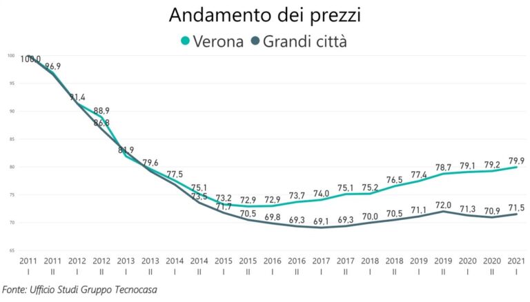 Mercato immobiliare, ecco tutte le quotazioni aggiornate quartiere per quartiere