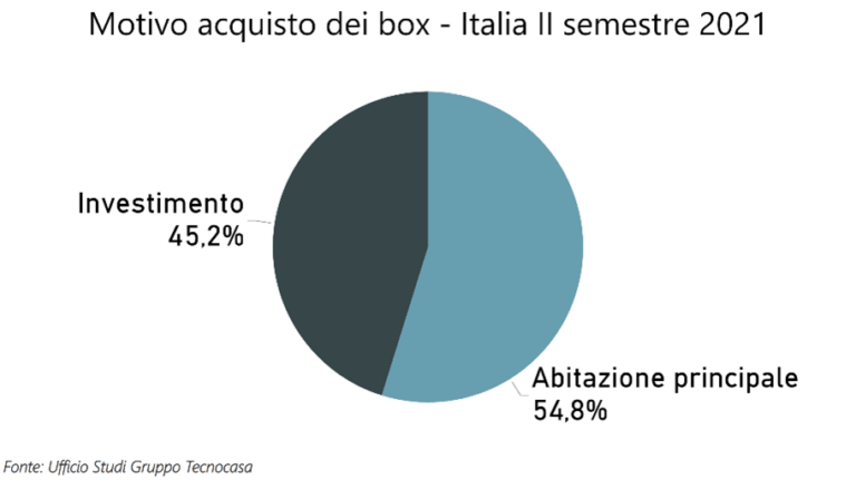 Box e posti auto, ecco tutti i prezzi: il mercato cede lo 0,1%, ma transazioni in crescita del 31.8%