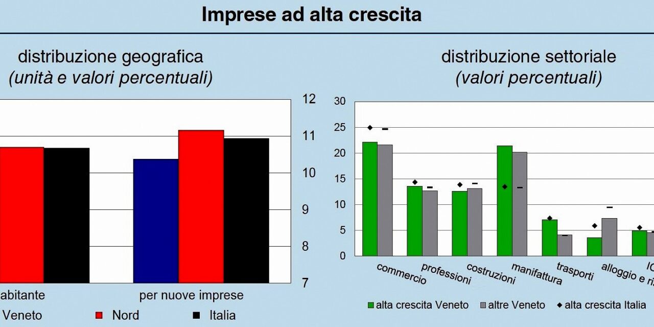 Economia, Veneto più lento ma l’impresa non si ferma. Il rischio demografia e il “soffitto” che frena le ragazze