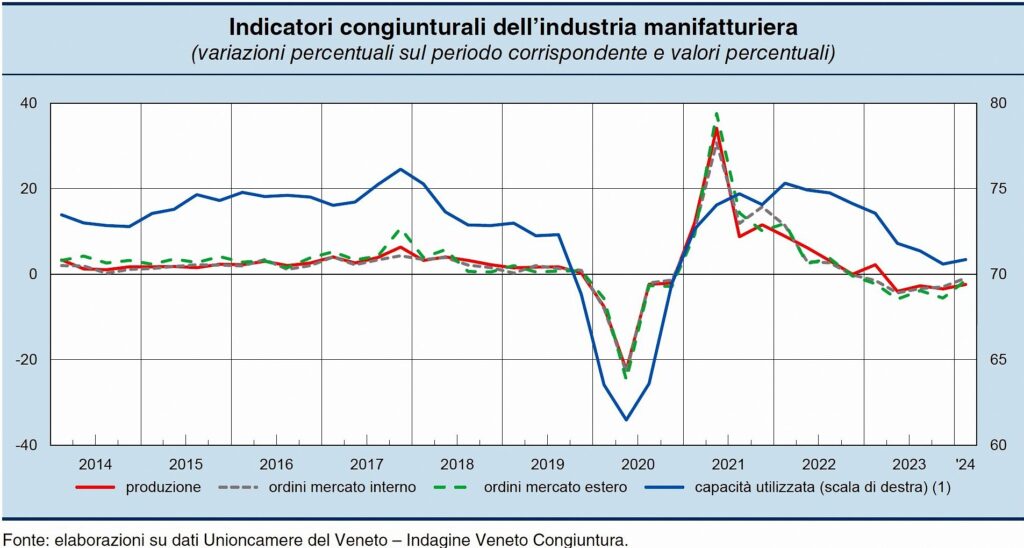 Economia veneta: dopo il tonfo del 2020 e il recupero del 2021 ora il rischio viene dalla geopolitica