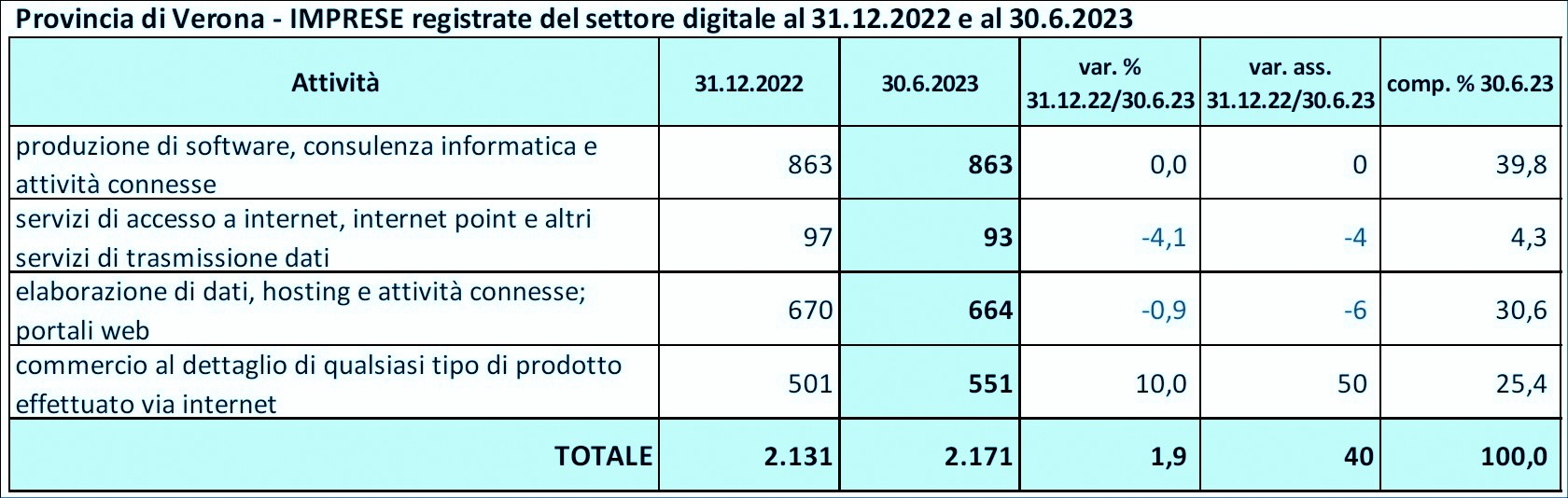 Online, il commercio digitale su del 59% dal pre-Covid (e a Verona sta crescendo più delle vendite tradizionali)