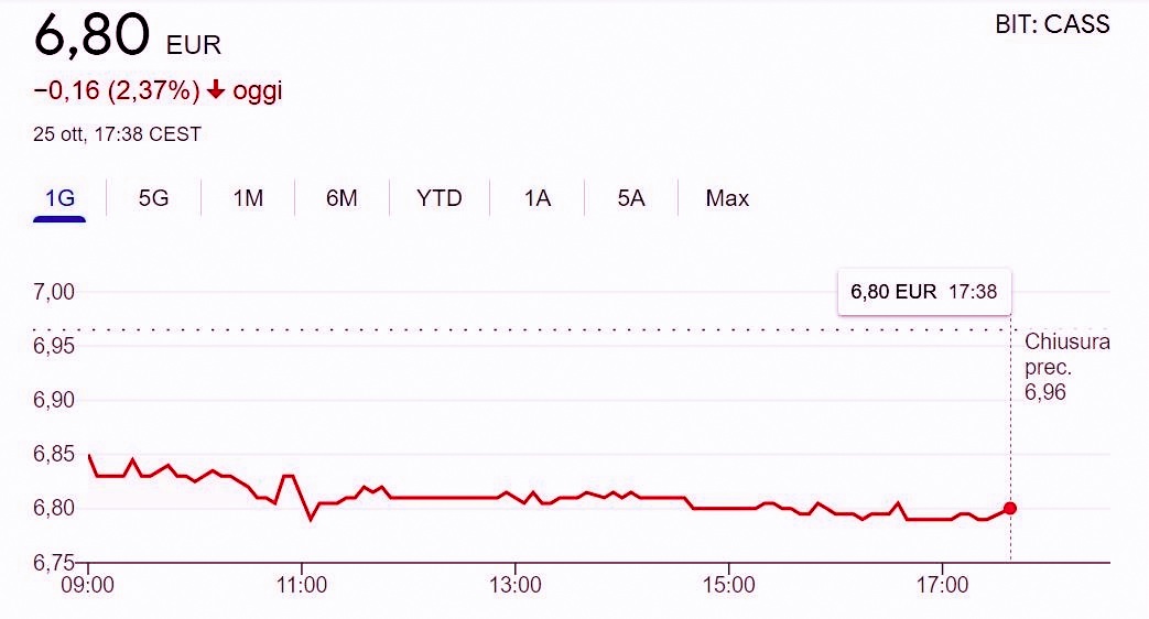 Opa di Generali su Cattolica, la mossa di Buffett ha indebolito le aspettative di un rilancio. E il titolo lascia il 2,37% in Borsa