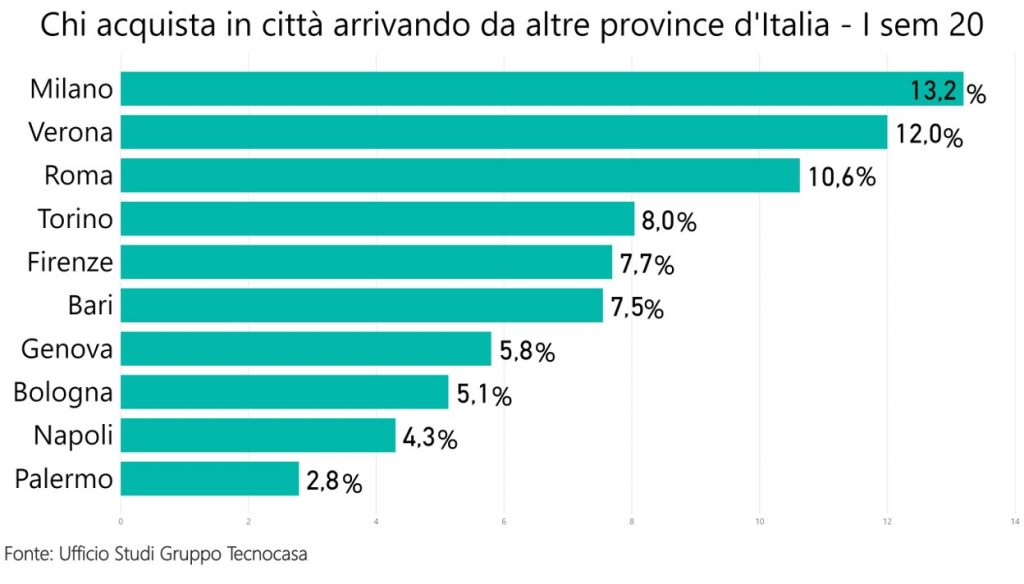 Verona dopo Milano e prima di Roma: è una delle città leader dove gli Italiani investono nel mattone. E il 2020 è meglio del 2019