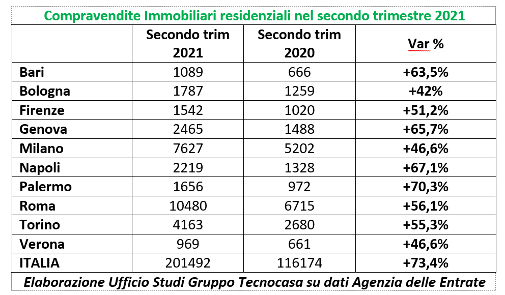 Immobiliare, a Verona nel secondo trimestre più 46%