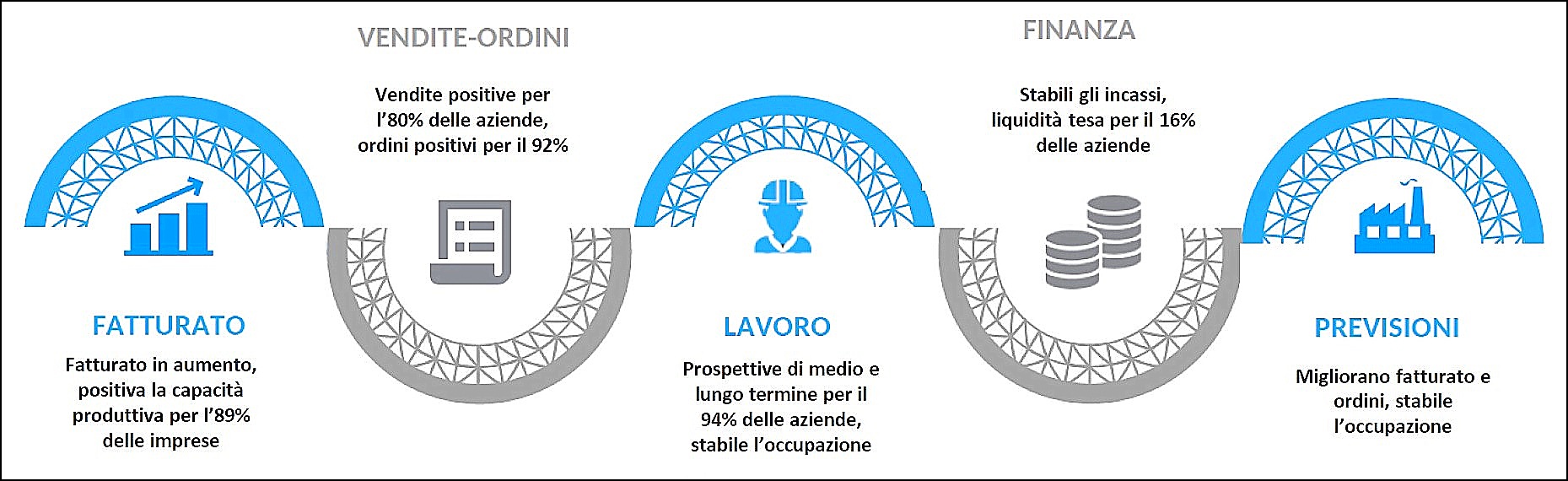 Verona resiliente cresce del 5,1% sul terzo trimestre 2021. Bene export e investimenti, timori per i costi in aumento