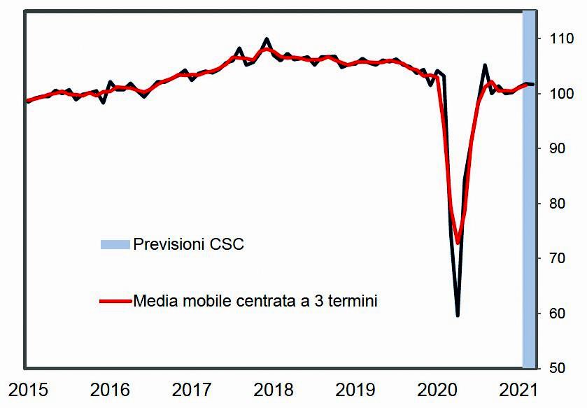 Congiuntura Confindustria