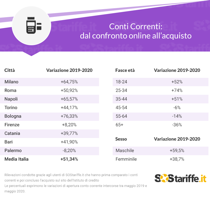 Conti Correnti: dopo il lockdown boom di sottoscrizioni online, +51,3%