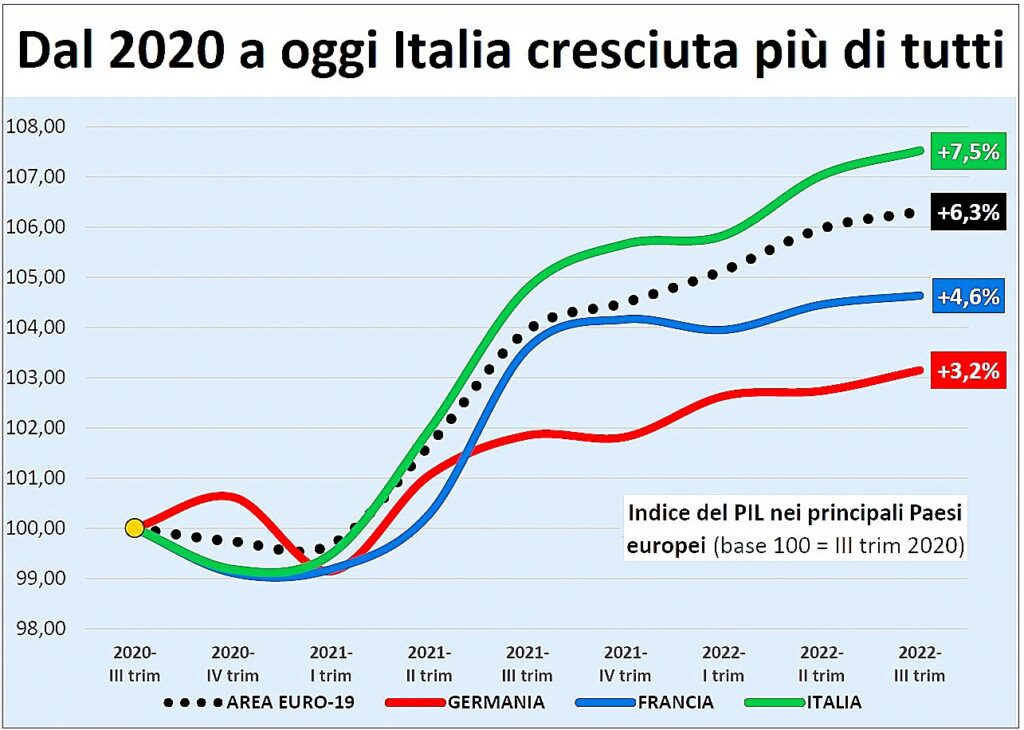 Crescita Italia CGIA