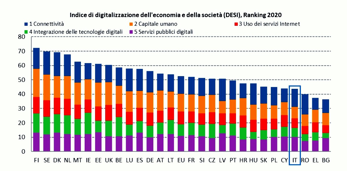 Verona perde posizioni nello sviluppo digitale. E rischia di trovarsi senza innovazione, né competenze, né futuro