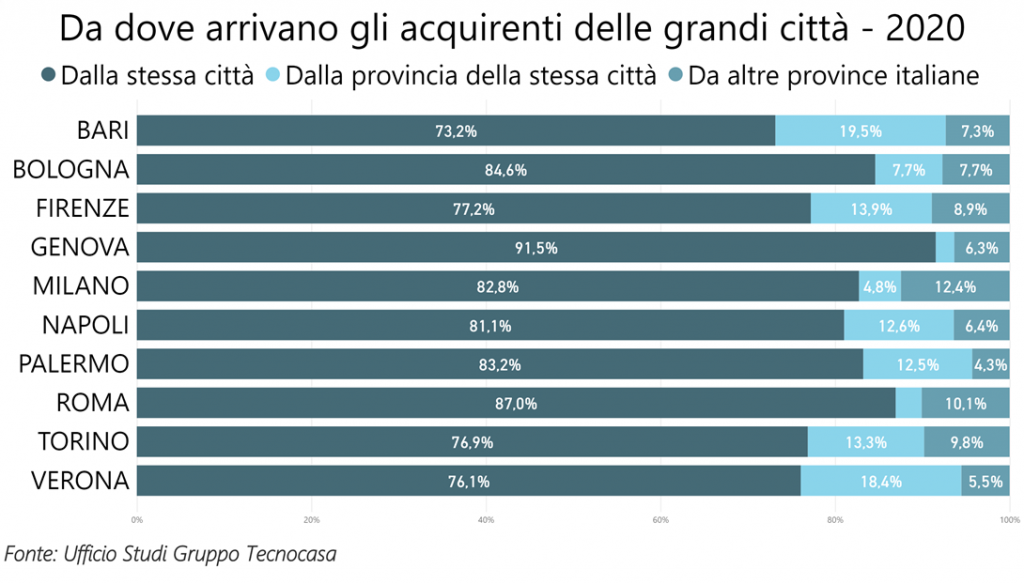 Mercato immobiliare, Verona attrae pochi investitori da fuori provincia, appena il 5,5% del totale delle transazioni. Peggio di noi solo Palermo