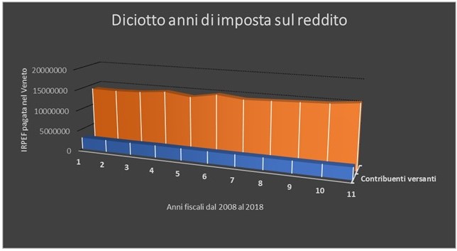 Irpef delle mie brame, chi paga di più nel reame?