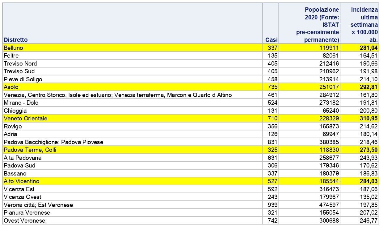 Covid, nell’Ovest veronese siamo a 247 positivi su 100mila abitanti
