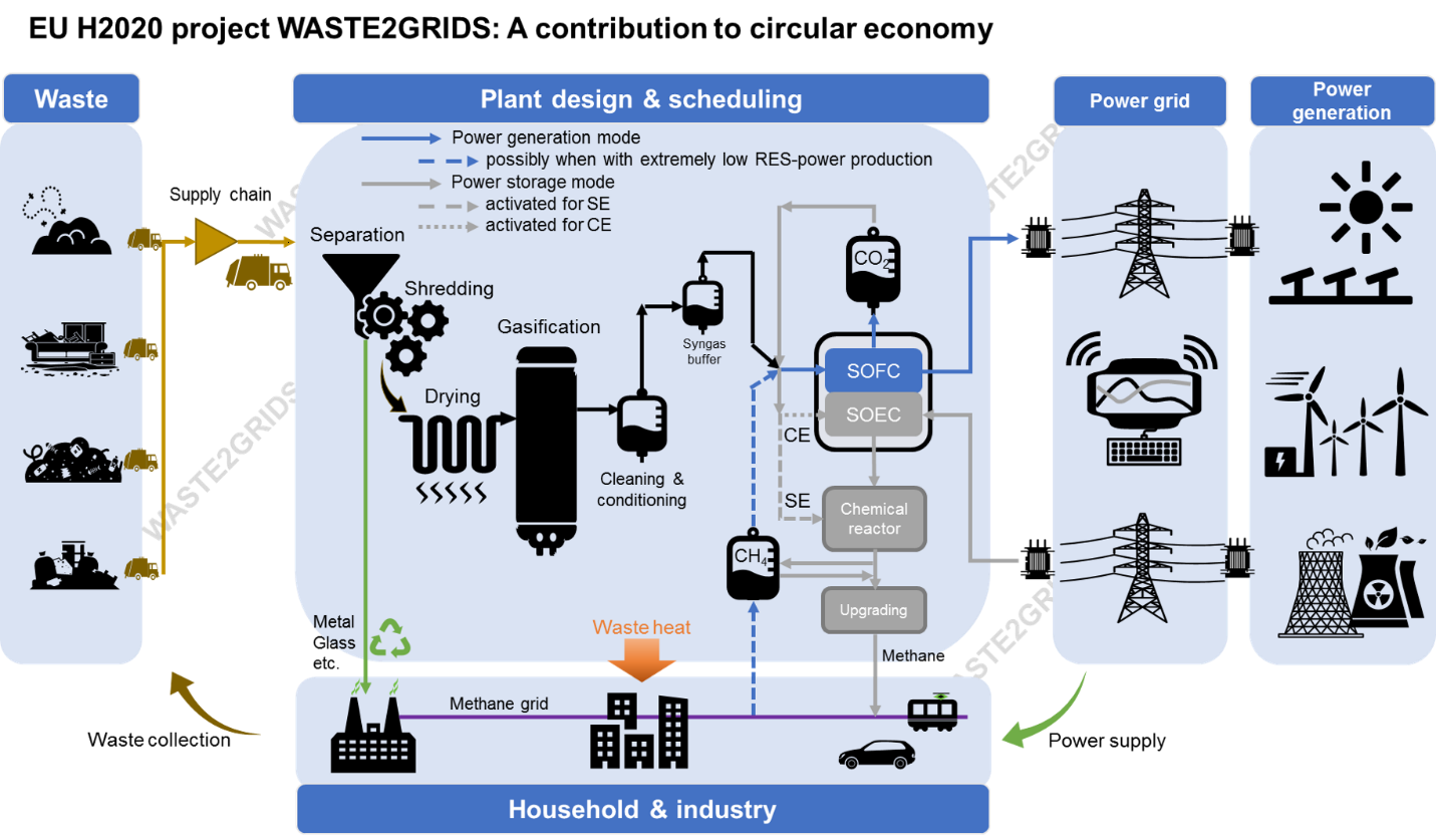 I rifiuti come risorsa per l’energia domestica, l’Enea ha un suo brevetto