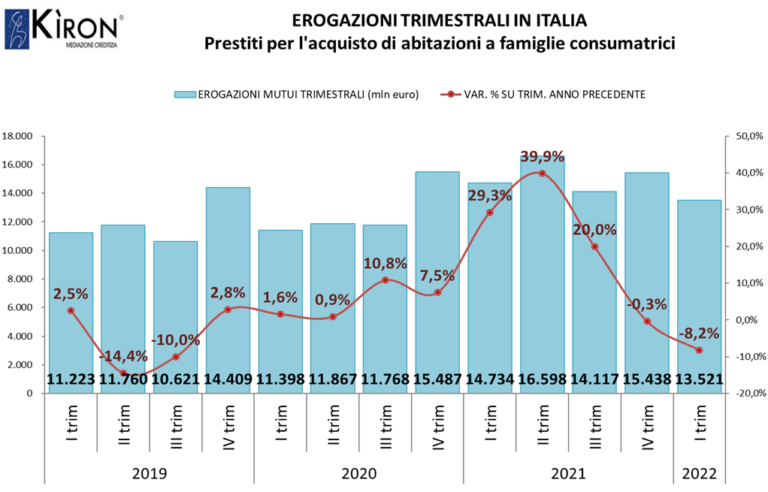 Mutui immobiliari, il primo trimestre registra un calo di 1,2 miliardi €, meno 8,2% sul 2021