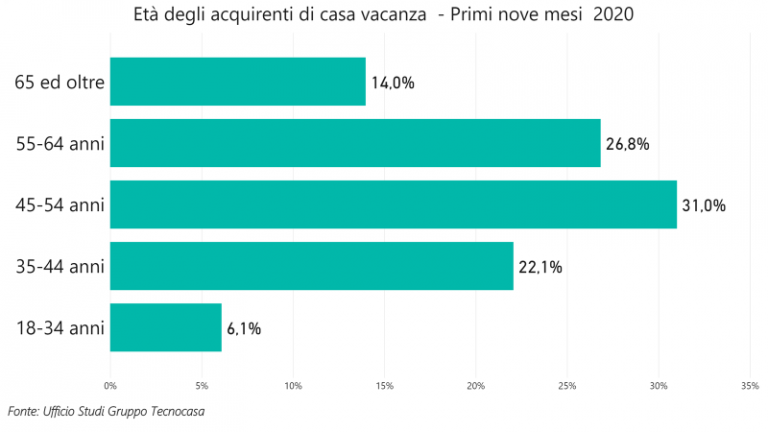 Eta acquirenti Tur primi 9 Gruppo Tecnocasa 768x432 1