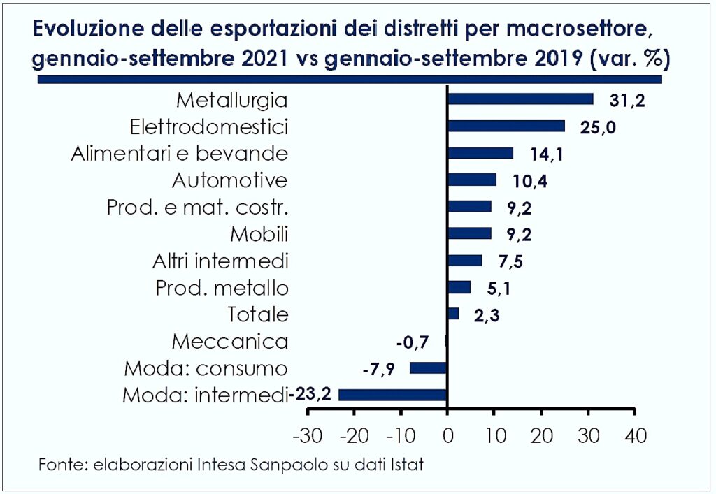 Export Distretti Intesa 2