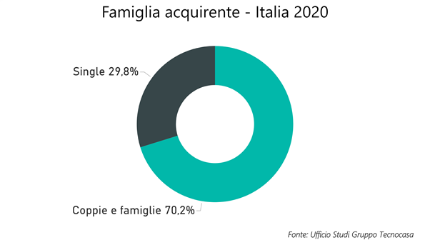 Famiglia acquirente 2020 Gruppo Tecnocasa