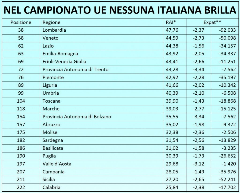 Fondazione Nordest tabella