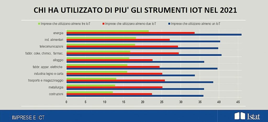 IOT Istat 2