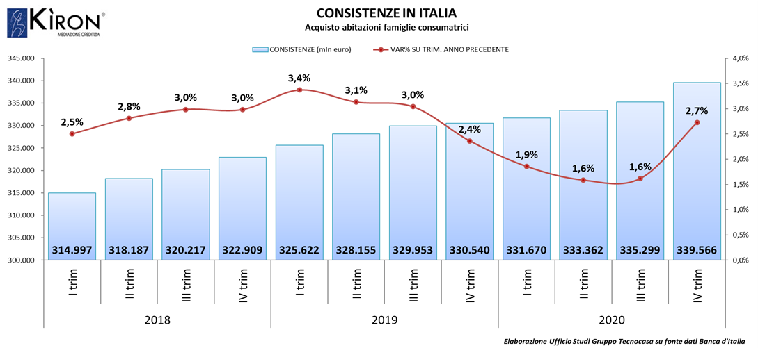 339 miliardi di mutui casa (30 nel Veneto): è il dato record di sempre