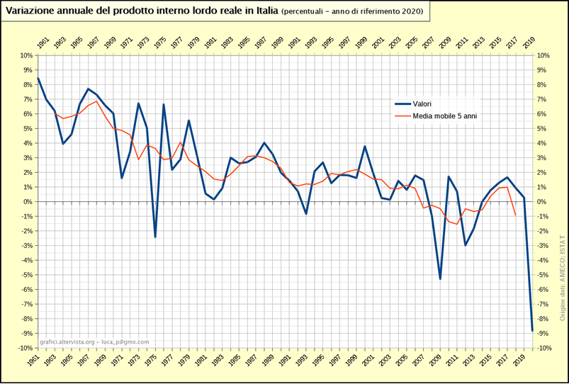 Pil italiano über alles, ma è vero boom economico?