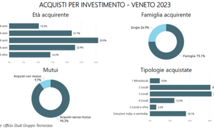 Mercato immobiliare, a Verona crescono del 43% gli acquisti per investimento