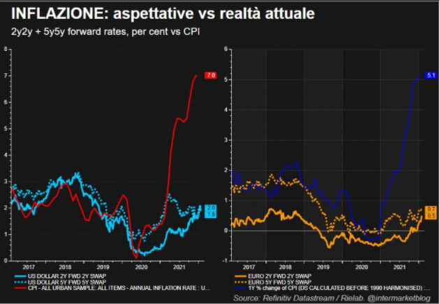 L’inflazione non scenderà, prepariamoci a nuovi rincari