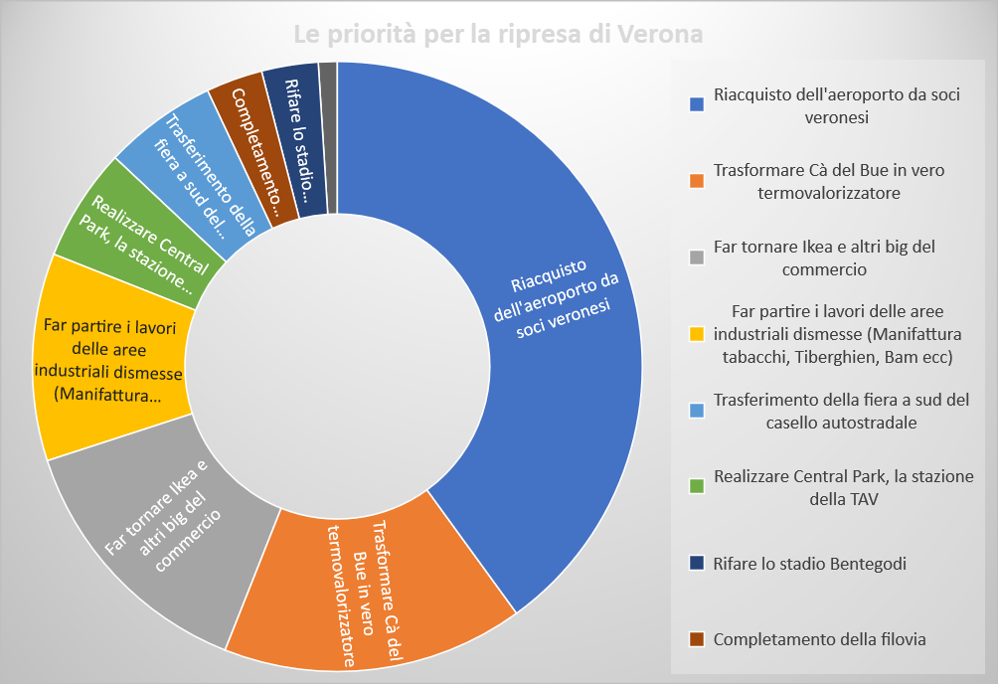 I sondaggi de L’Adige: Verona rivuole con forza il suo Catullo. MuVen? non pervenuta, non porta vantaggi…
