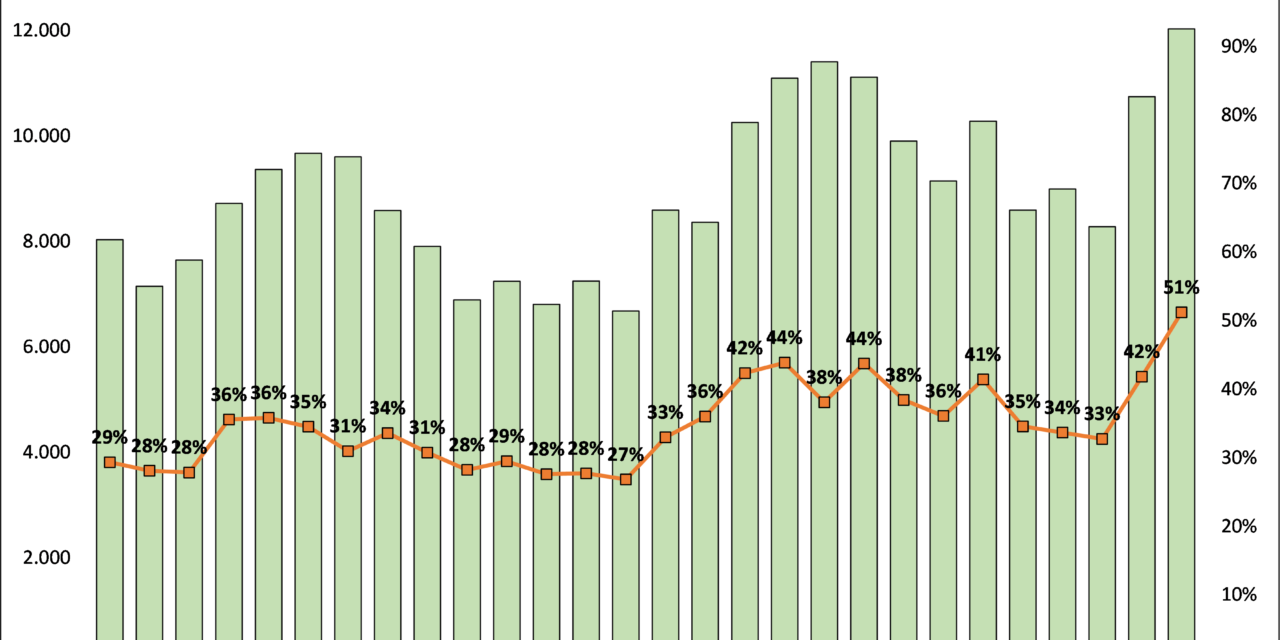 Energia, l’Italia fa il record nelle rinnovabili. In Europa i prezzi scendono, ma non per le nostre imprese