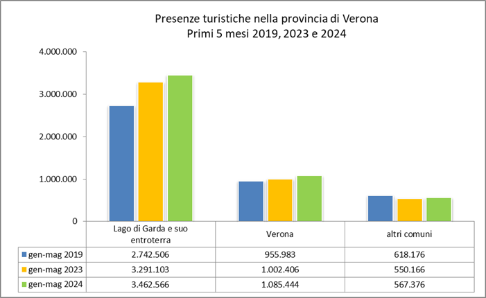 Turismo, le presenze a maggio sono salite a 5,1 milioni: più 5.6% sul 2023 e più 9,7% negli stranieri