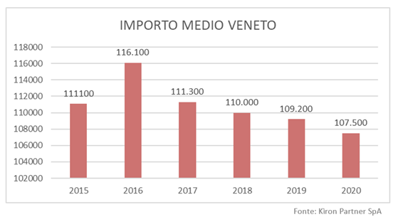 Veneto, l’importo dei mutui immobiliari è inferiore del 5,2% al dato nazionale