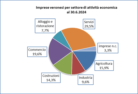 Nuove imprese, a Verona saldo attivo a giugno: più 475 (più di 83mila attive)