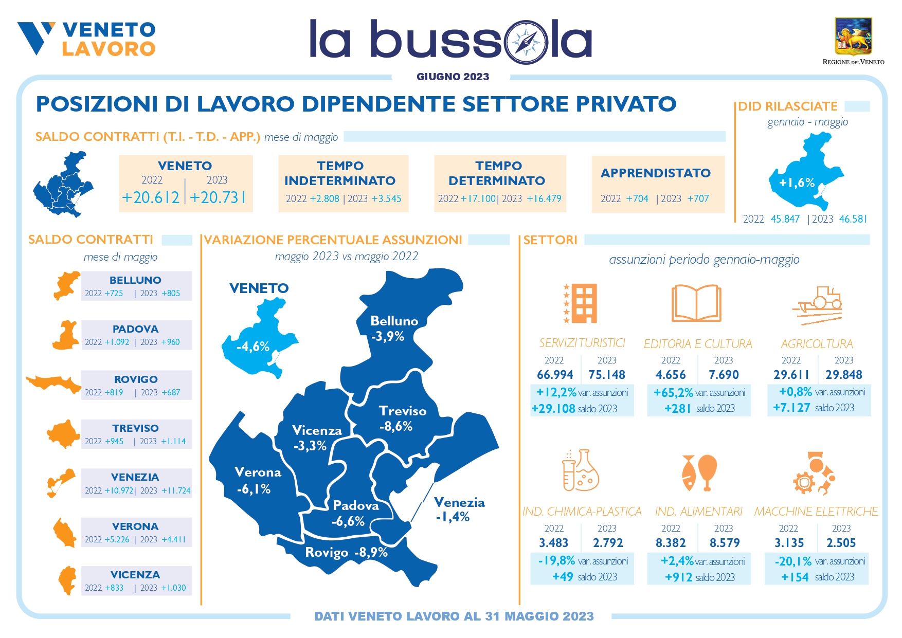 Veneto, mai così tanti posti di lavoro dipendente da cinque anni a questa parte