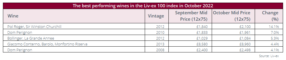Liv-ex Fine Wine100: cresce la domanda di vini del Rodano, statunitensi e italiani