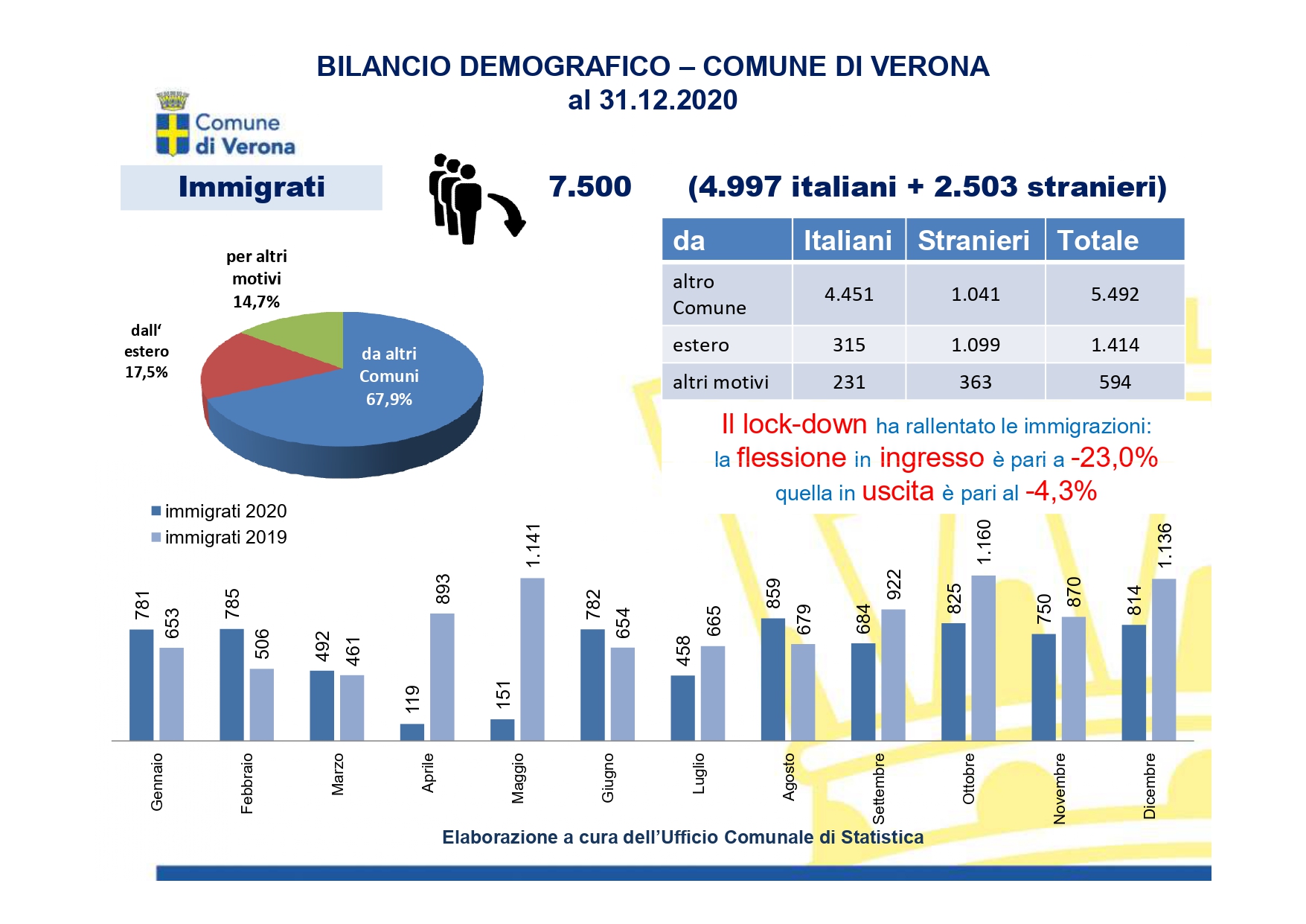 Verona scelta da 7.500 nuovi residenti, è l’unica grande città italiana che ancora attira