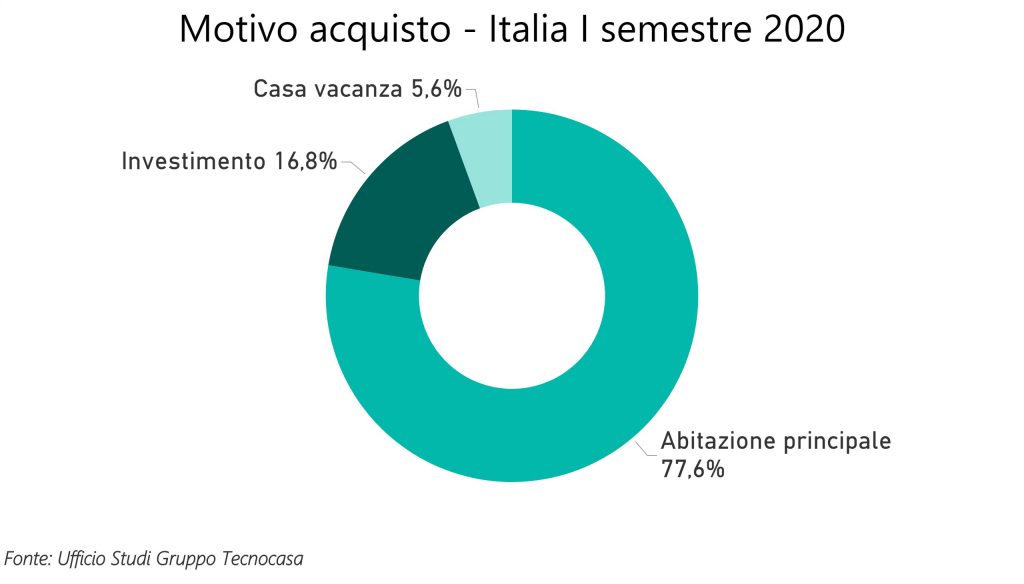 Motivo acquisto 1024x584 1 2