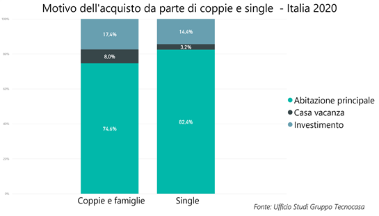 Motivo acquisto coppie e single 2020 Gruppo Tecnocasa