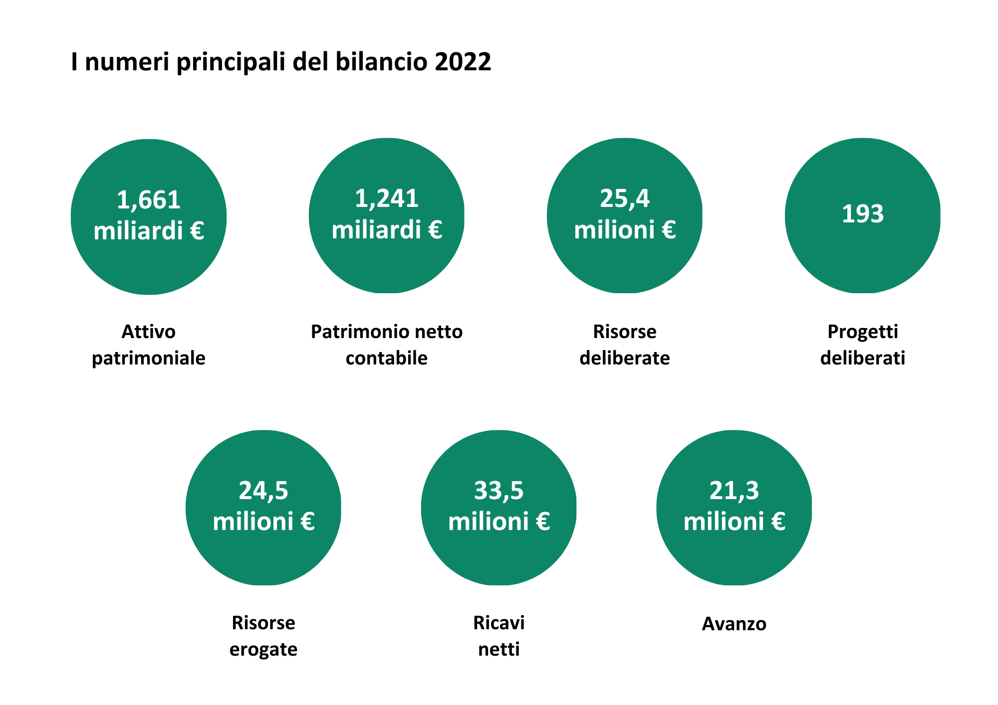 CariVerona approva il bilancio: il patrimonio sale a 1,2 miliardi (più 5,8%). Sempre più azioni in portafoglio