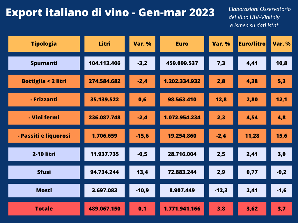 Vino, l’export a marzo cresce in valore del 3,8%. Bene la Germania che compra il nostro sfuso. E la Russia